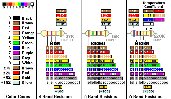 Resistor Value Color Code Chart