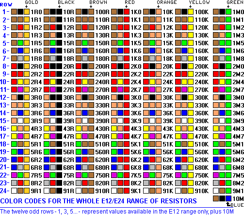 E24 Resistor Color Codes