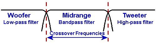 Speaker Crossover Frequency Chart