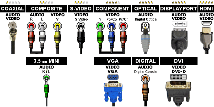 Video Connector Chart